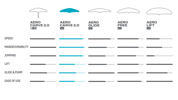 Aero Carve 2.0 SLS - Time 2 Wing - Wingfoil Shop